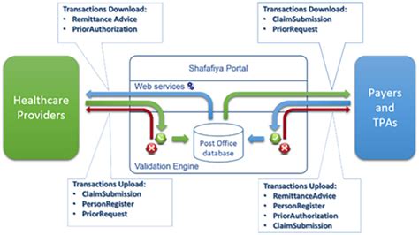 integration with haad|Shafafiya .